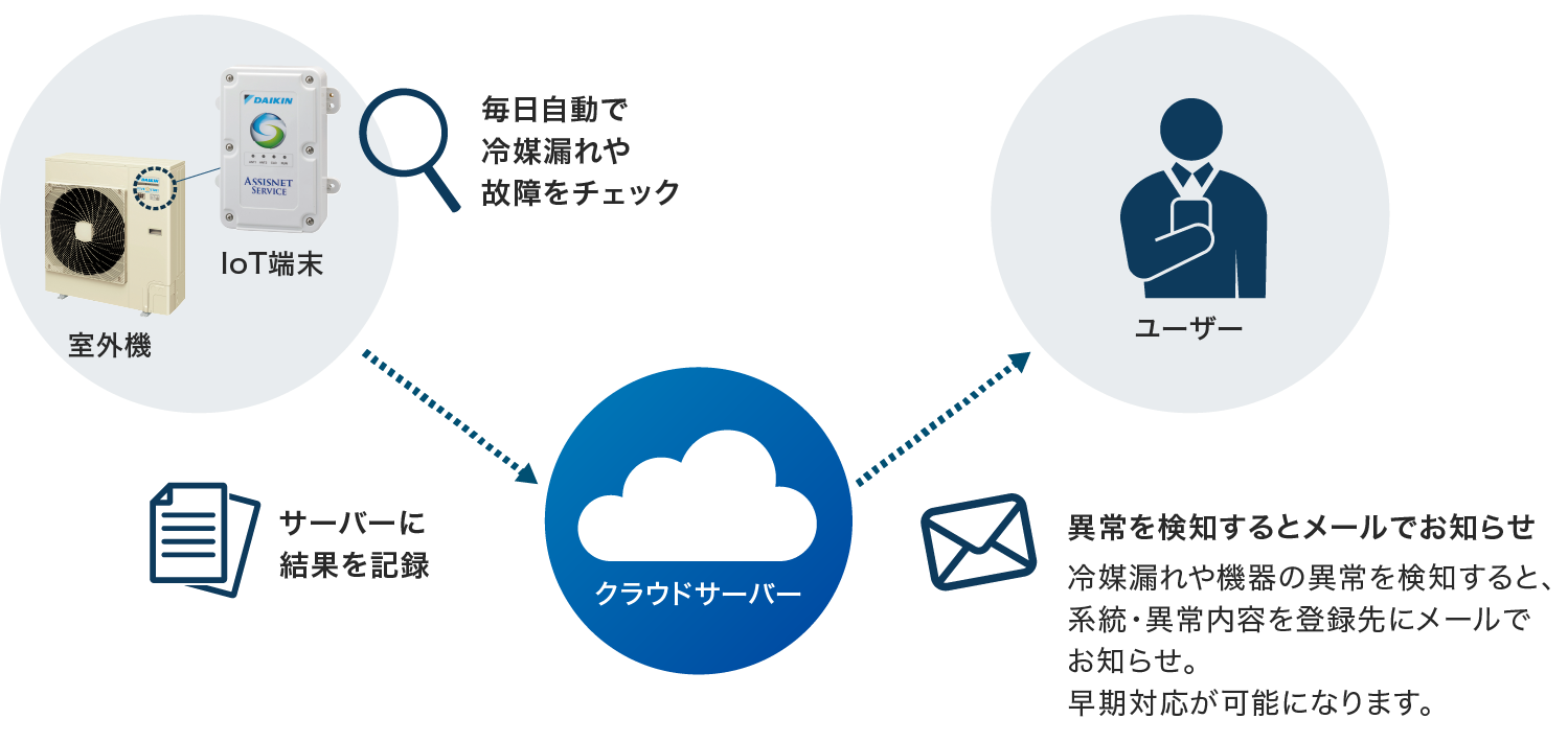 IoT端末が毎日自動で室外機の冷媒漏れや故障をチェックし、結果をクラウドサーバーに送信します。異常を検知すると冷媒漏れや機器の異常内容を登録先のメールへお知らせするため、早期対応が可能となります。